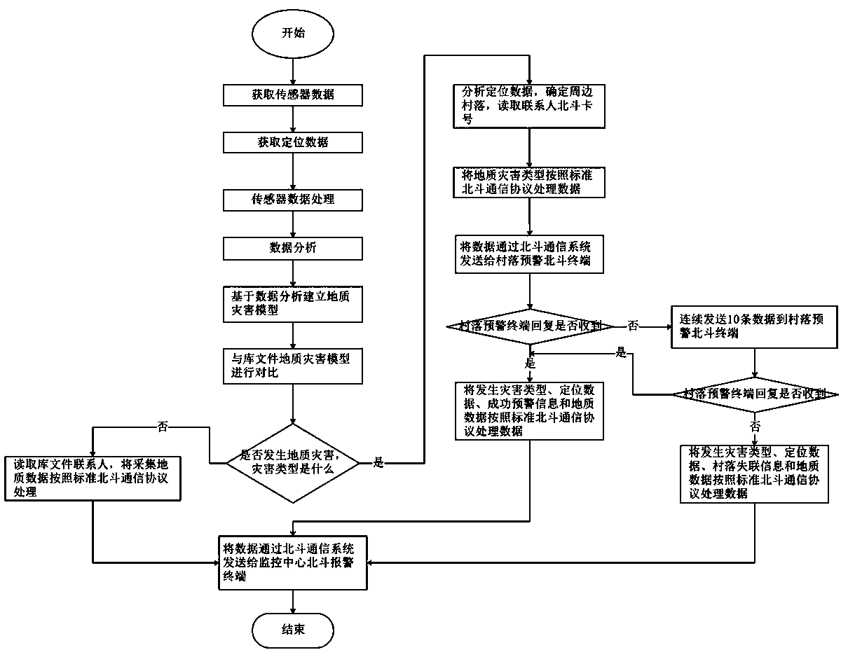 Geological disaster monitoring Beidou early warning and alarming system and method