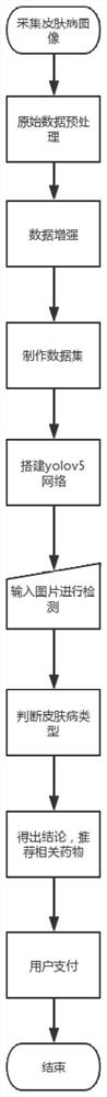 Yolov5-based dermatological non-prescription medicine selling method