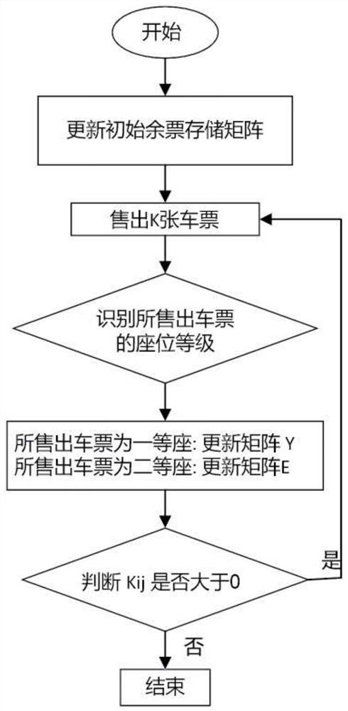 A long-distance priority fare allocation method based on passenger demand re-identification