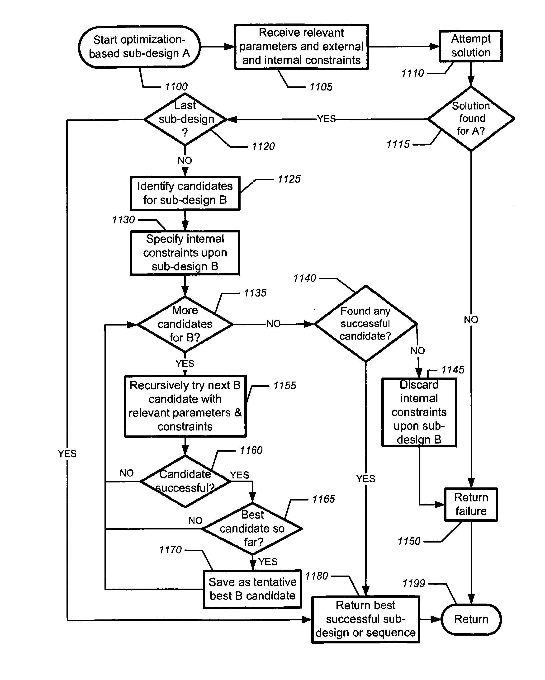 Automated hierarchical configuration of custom products with complex geometries: method and apparatus