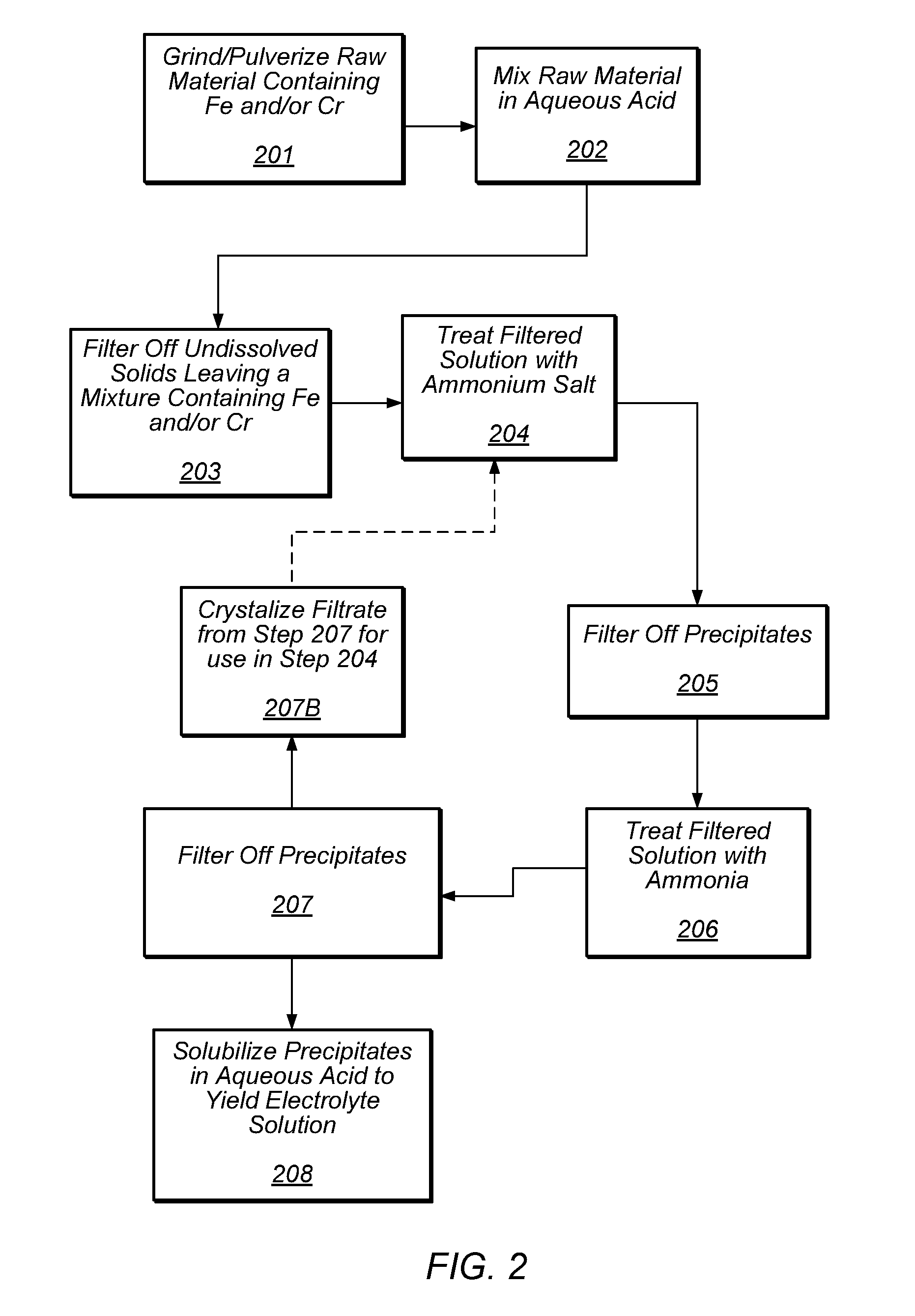 Preparation of flow cell battery electrolytes from raw materials