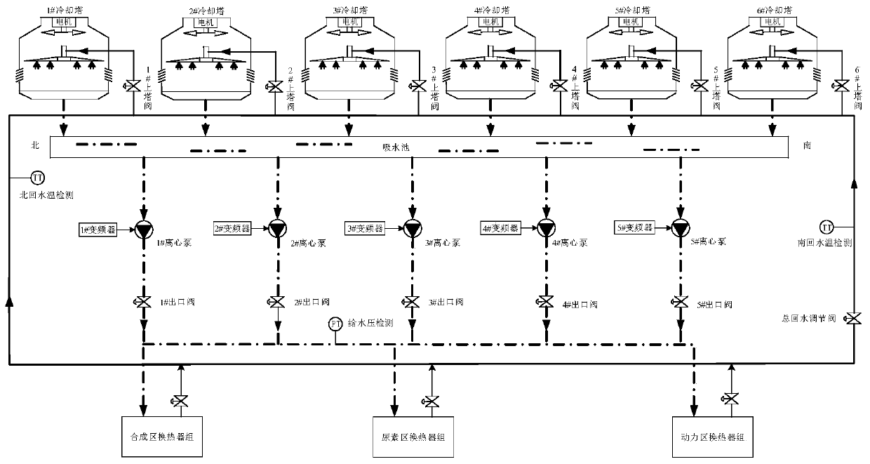 Multi-temperature target set value switching multi-parameter prediction control algorithm for process medium of circulating cooling water system