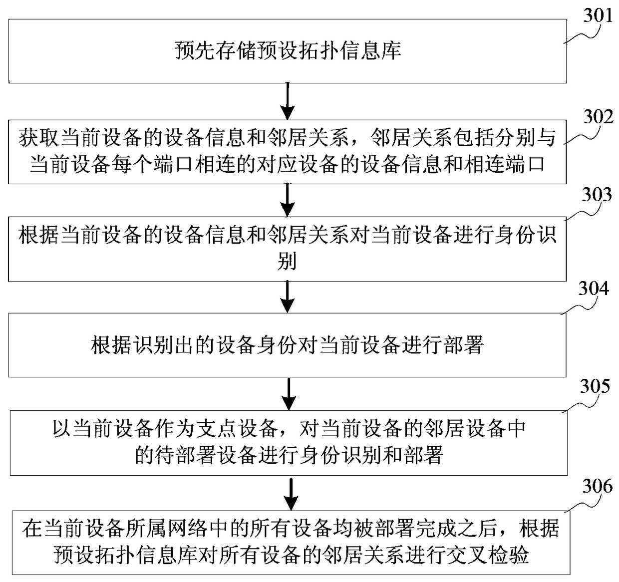 Automated deployment method, device and system