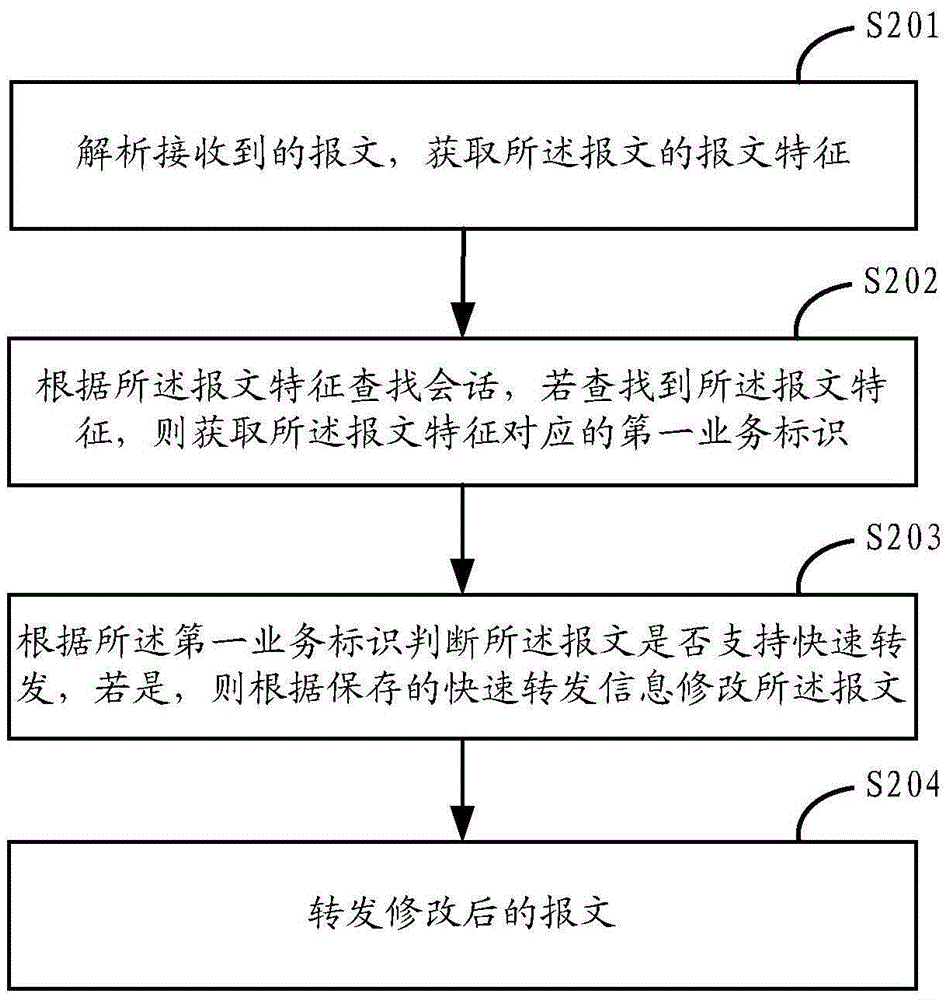 Message processing method and device