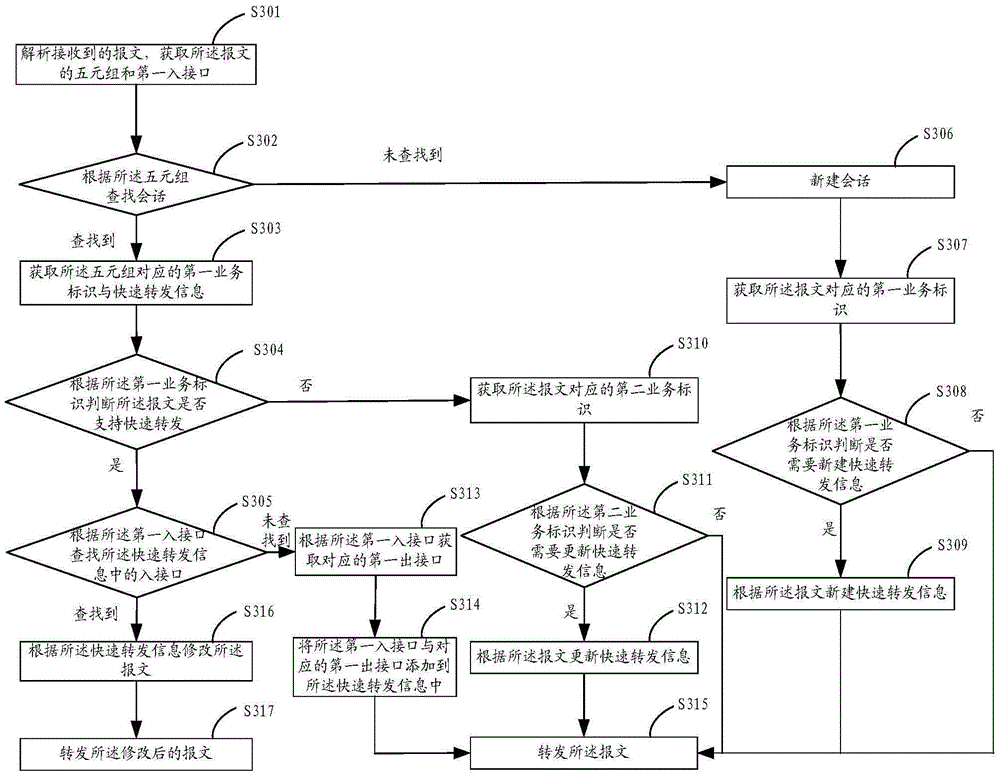 Message processing method and device