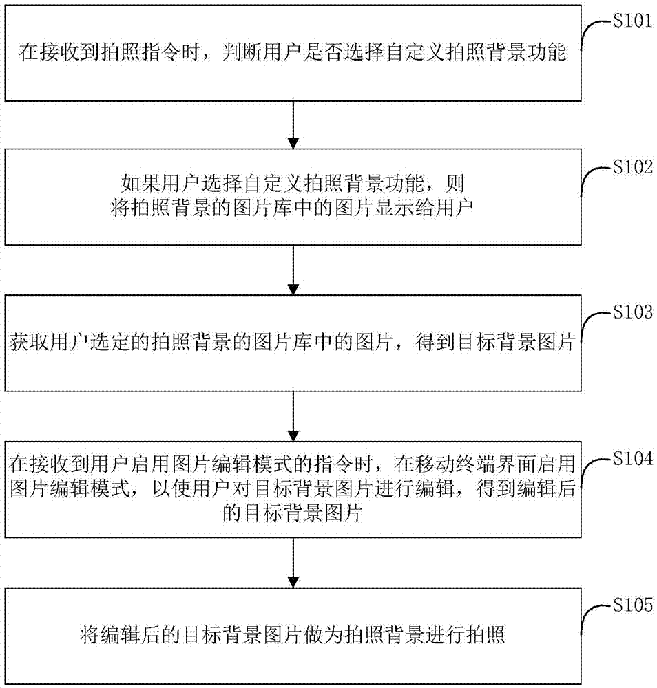 Photo taking method, photo taking device and mobile terminal