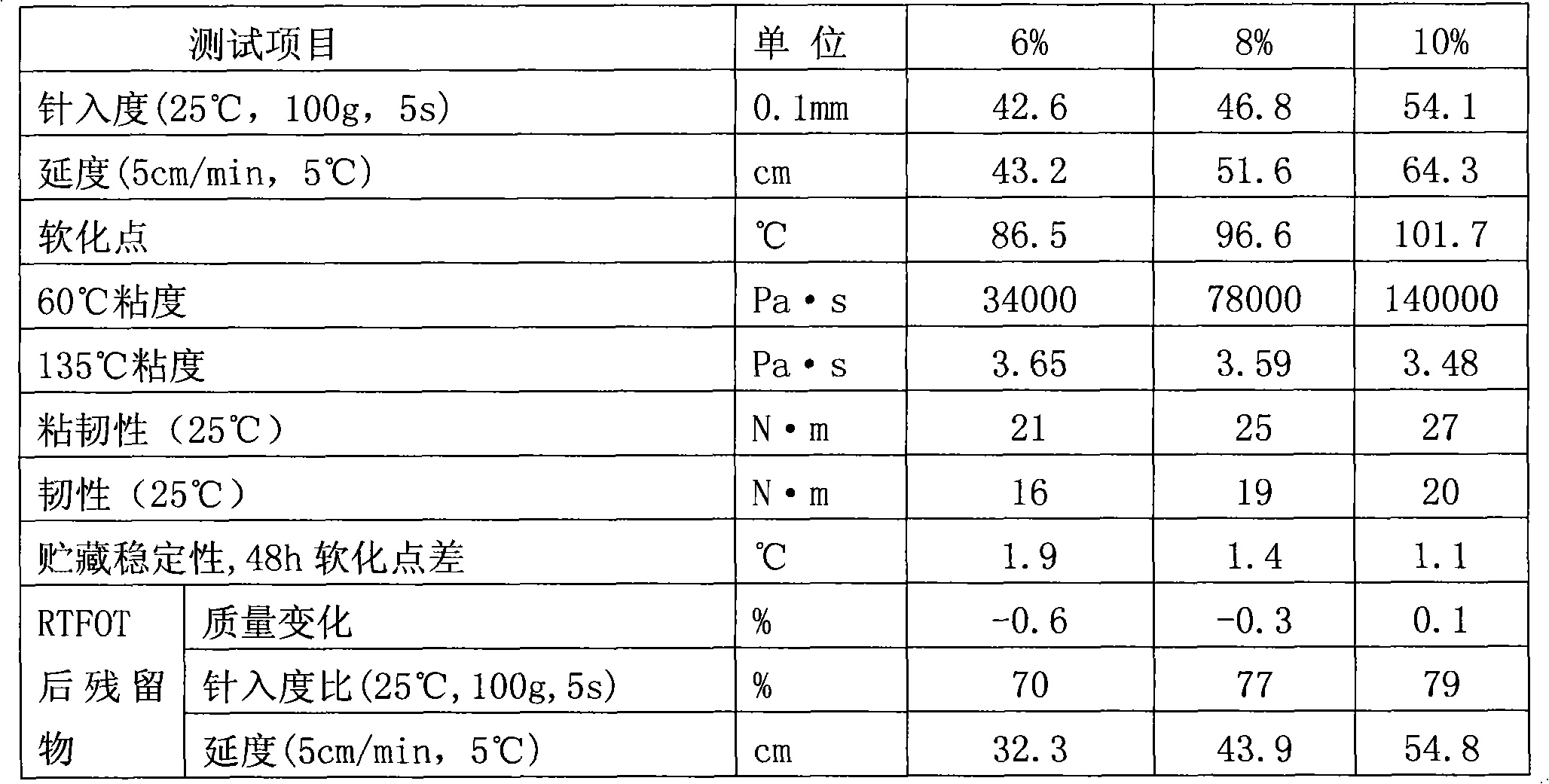 High viscosity high elasticity asphalt modifier and preparation method thereof