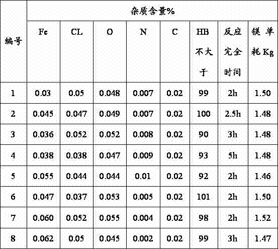 Method for preparing titanium sponge