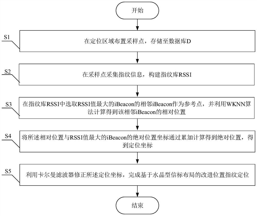 Improved position fingerprint positioning method based on crystal type beacon layout