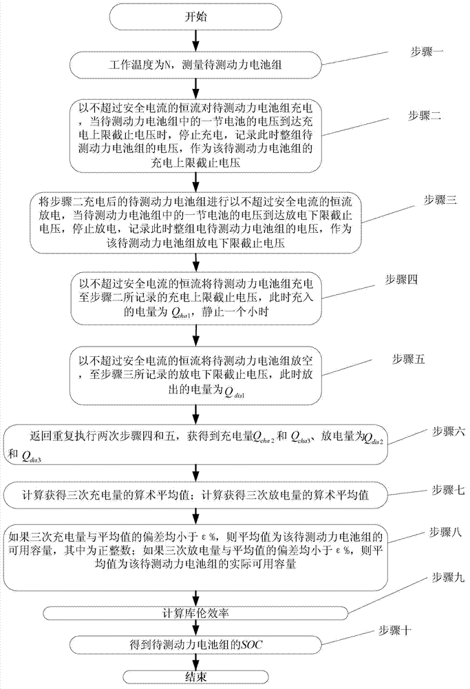 Measurement method for estimating actual available capacity by SOC (state of charge) of power battery set