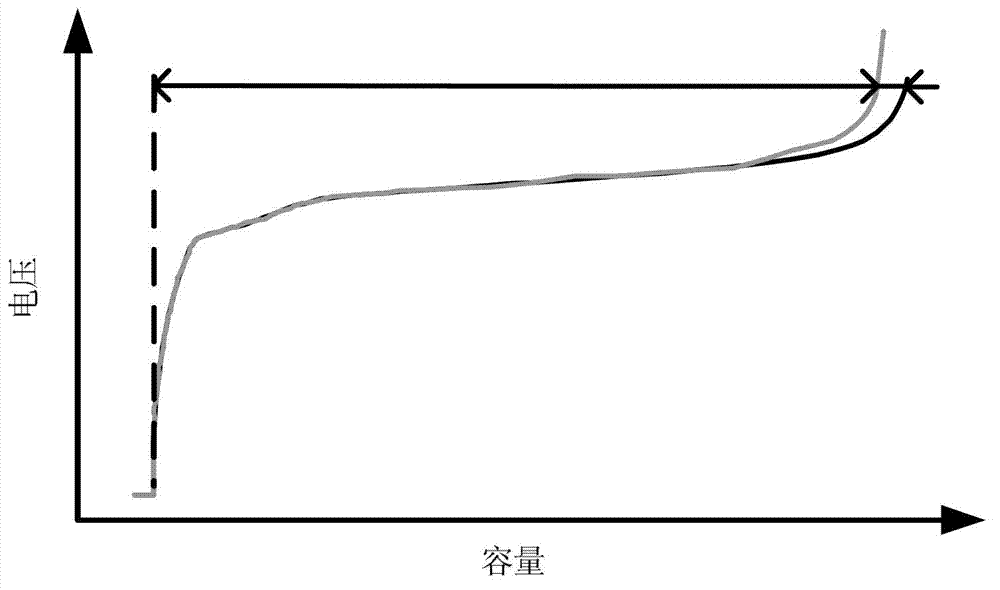 Measurement method for estimating actual available capacity by SOC (state of charge) of power battery set