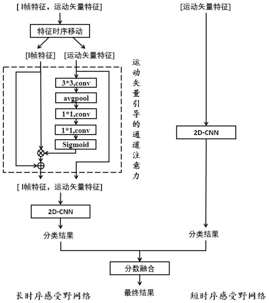 Compressed domain behavior recognition method based on multi-scale time sequence receptive field