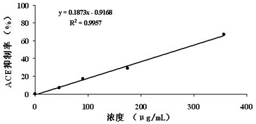 Preparation method for phycoerythrin ACE inhibitory peptide