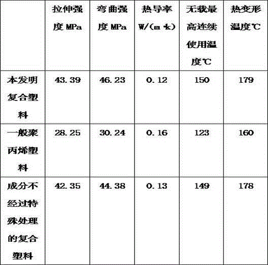 Novel modified composite plastic