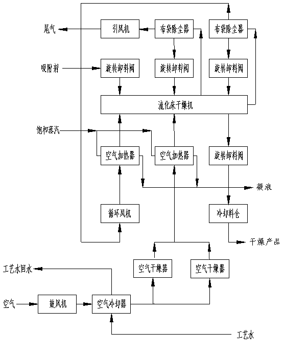 Drying and cooling integrated device for aromatic hydrocarbon adsorbent multi-chamber fluidized bed