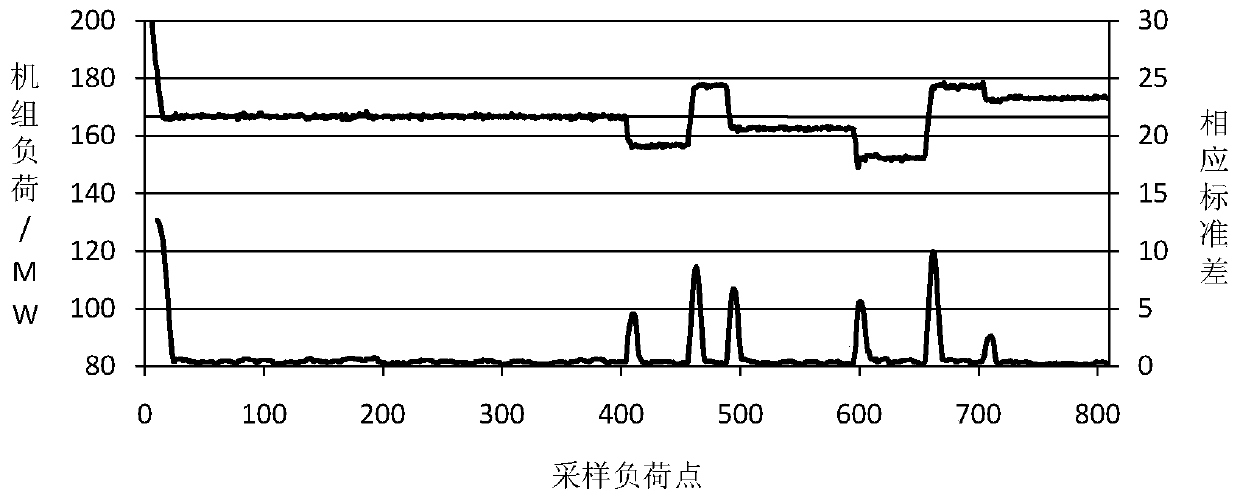 A method for determining the lifting and lowering load rate based on the operating data of thermal power units