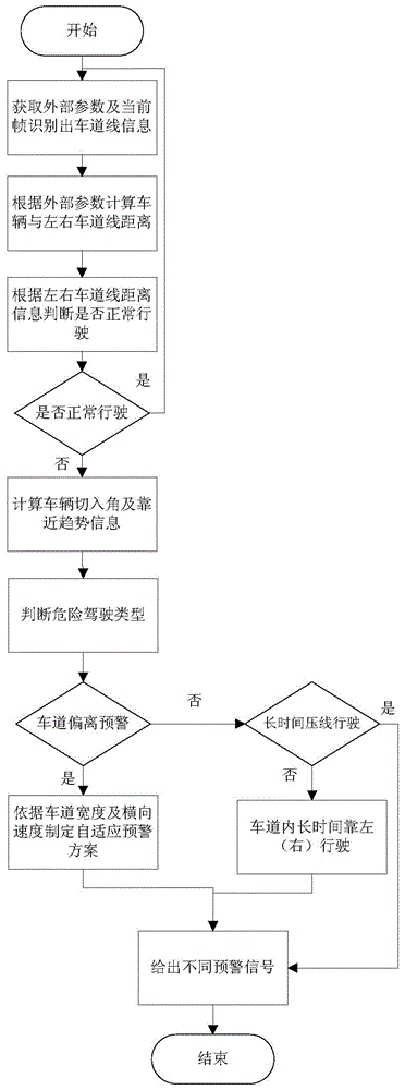 Method for effectively judging and recognizing vehicle travelling conditions and device thereof