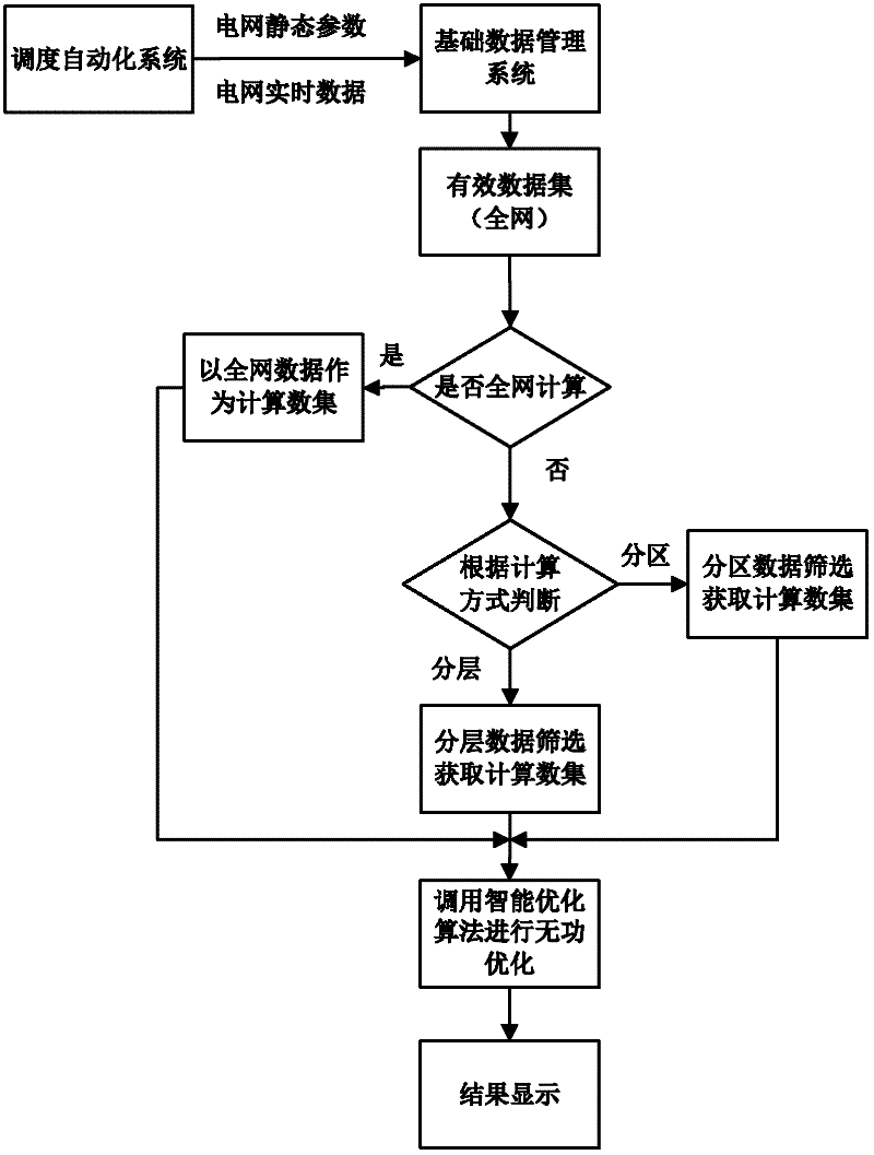 Practical layering and zoning reactive power optimization method on basis of power grid real time data