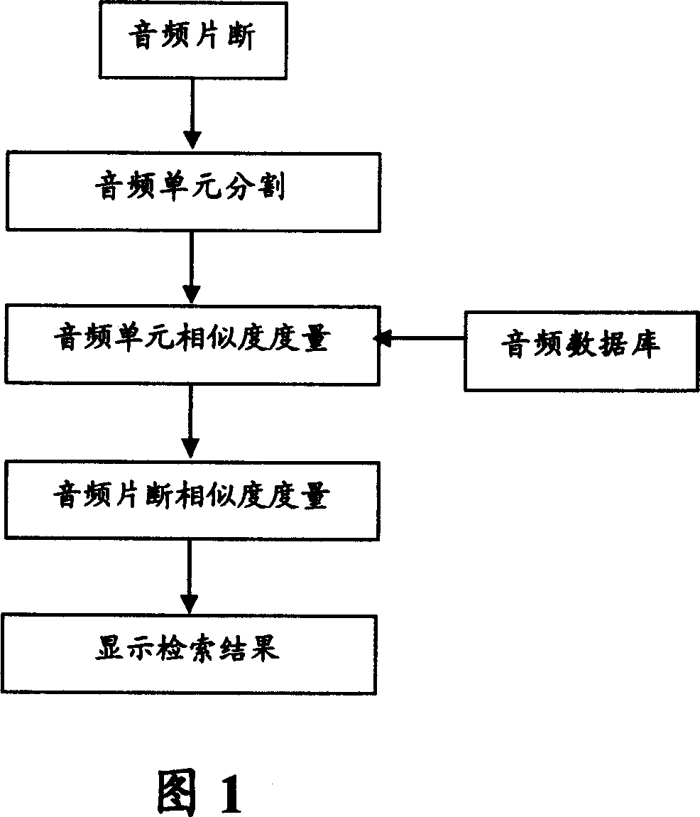 Similarity measurement method for audio-frequency fragments