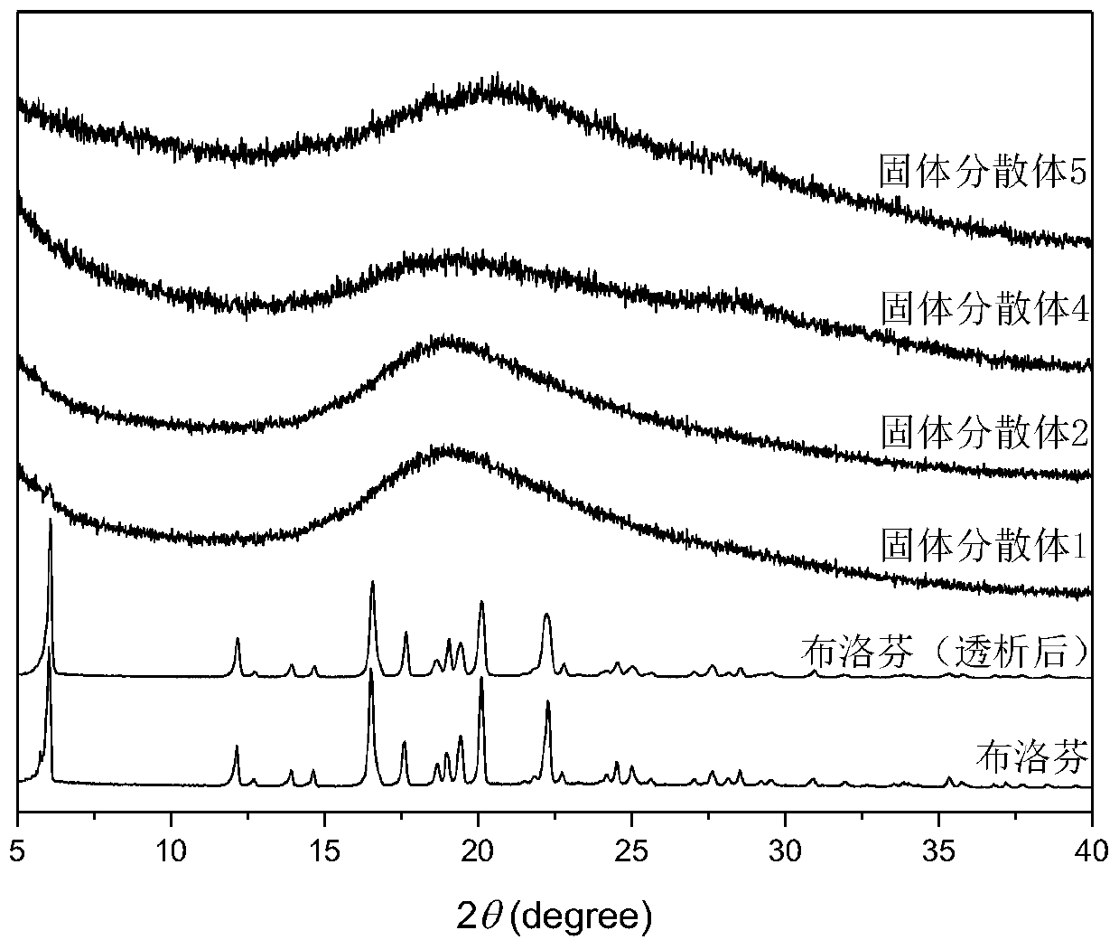 Thermosensitive non-steroidal anti-inflammatory drug solid dispersion and instant tablet and preparation method thereof