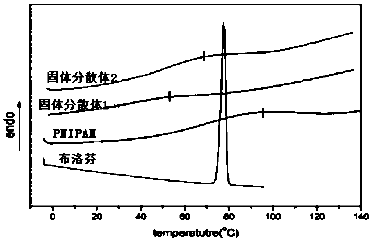 Thermosensitive non-steroidal anti-inflammatory drug solid dispersion and instant tablet and preparation method thereof