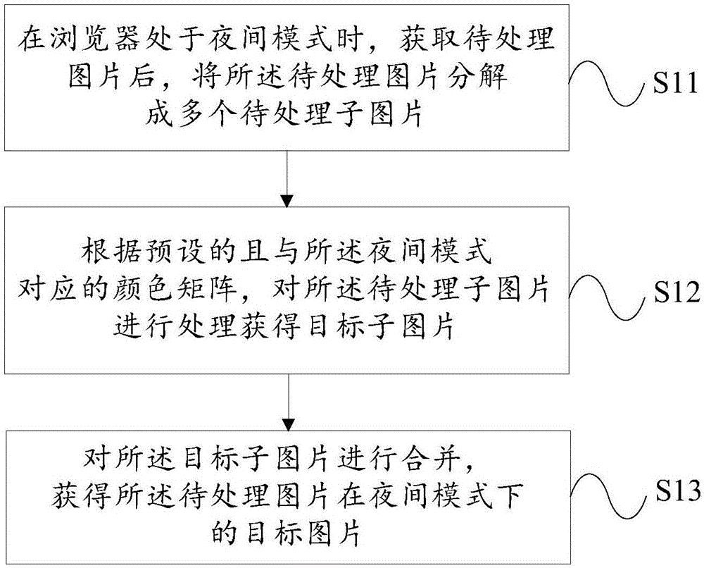 Method and device for processing picture in night mode