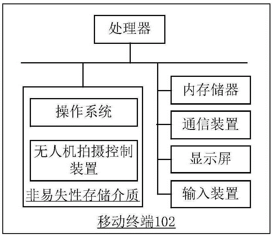 Unmanned aerial vehicle shooting control method, device, unmanned aerial vehicle shooting method and unmanned aerial vehicle