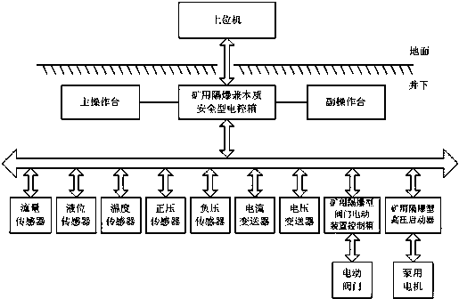 Mine main drainage automatic control and remote monitoring system