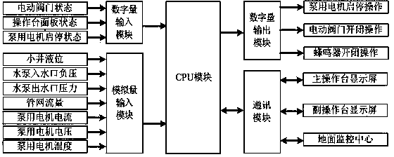 Mine main drainage automatic control and remote monitoring system