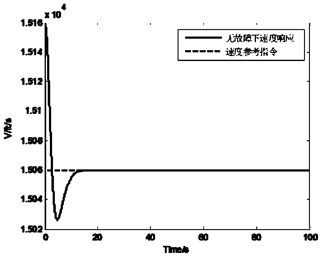 Nonlinear self-healing control method for multi-sensor fault of hypersonic aircraft