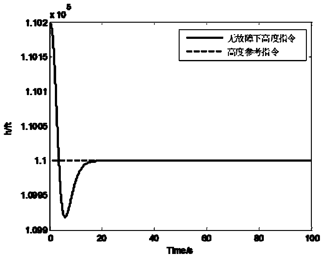 Nonlinear self-healing control method for multi-sensor fault of hypersonic aircraft