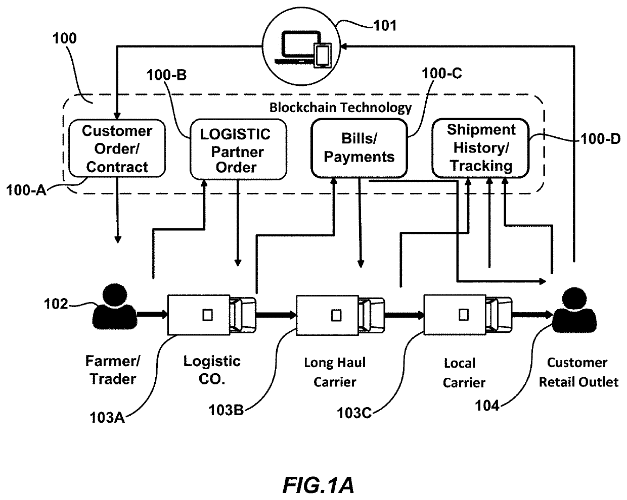 Facilitating financing in supply chain management using blockchain