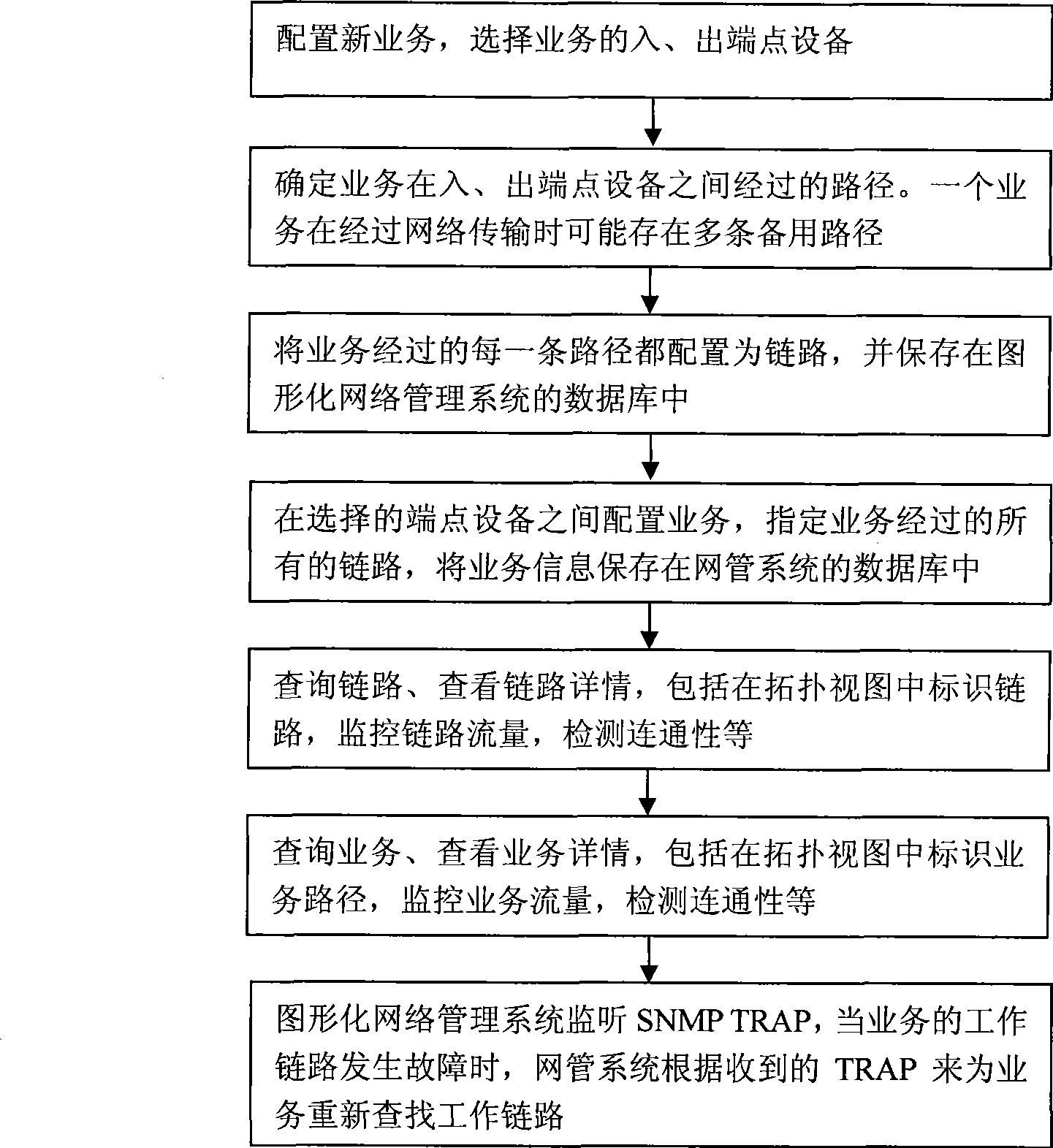 Connection-oriented service configuration and management method