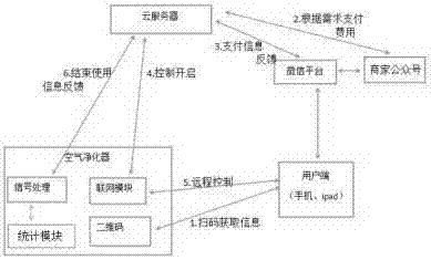 Air purifier renting system and application method thereof