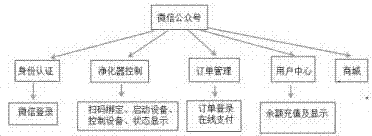 Air purifier renting system and application method thereof