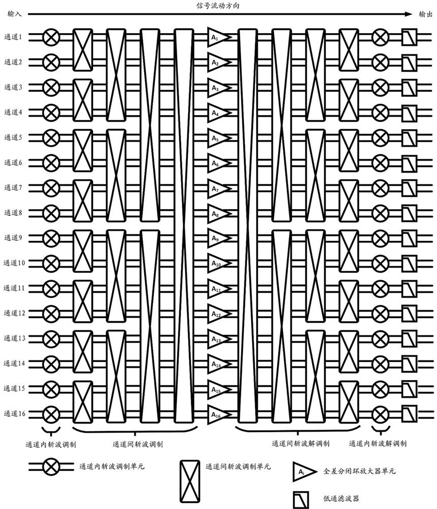 A method for eliminating multi-channel gain error of EEG signal acquisition system