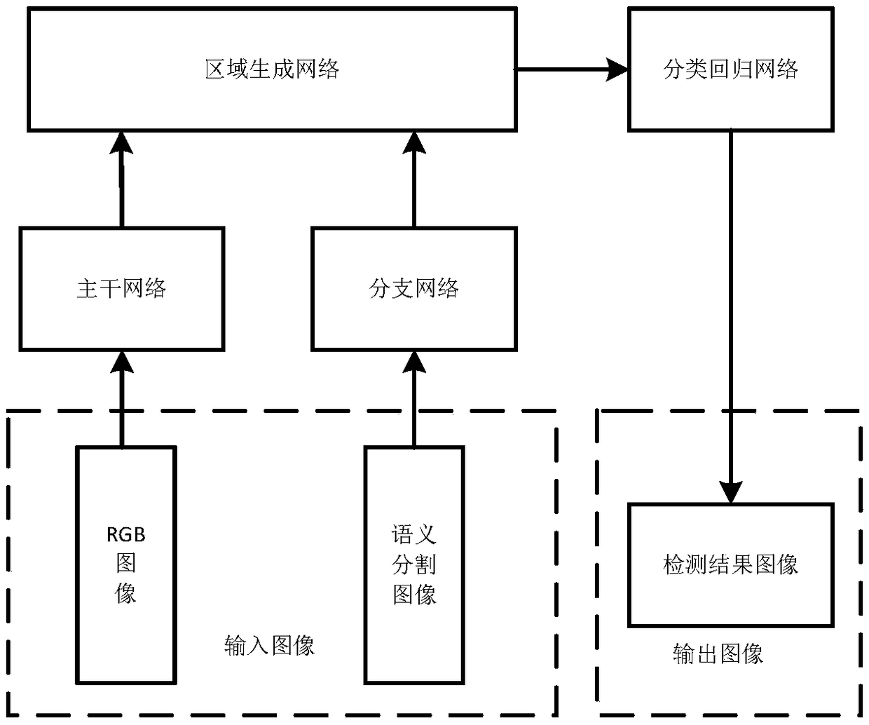 Pedestrian detection method based on semantic segmentation information