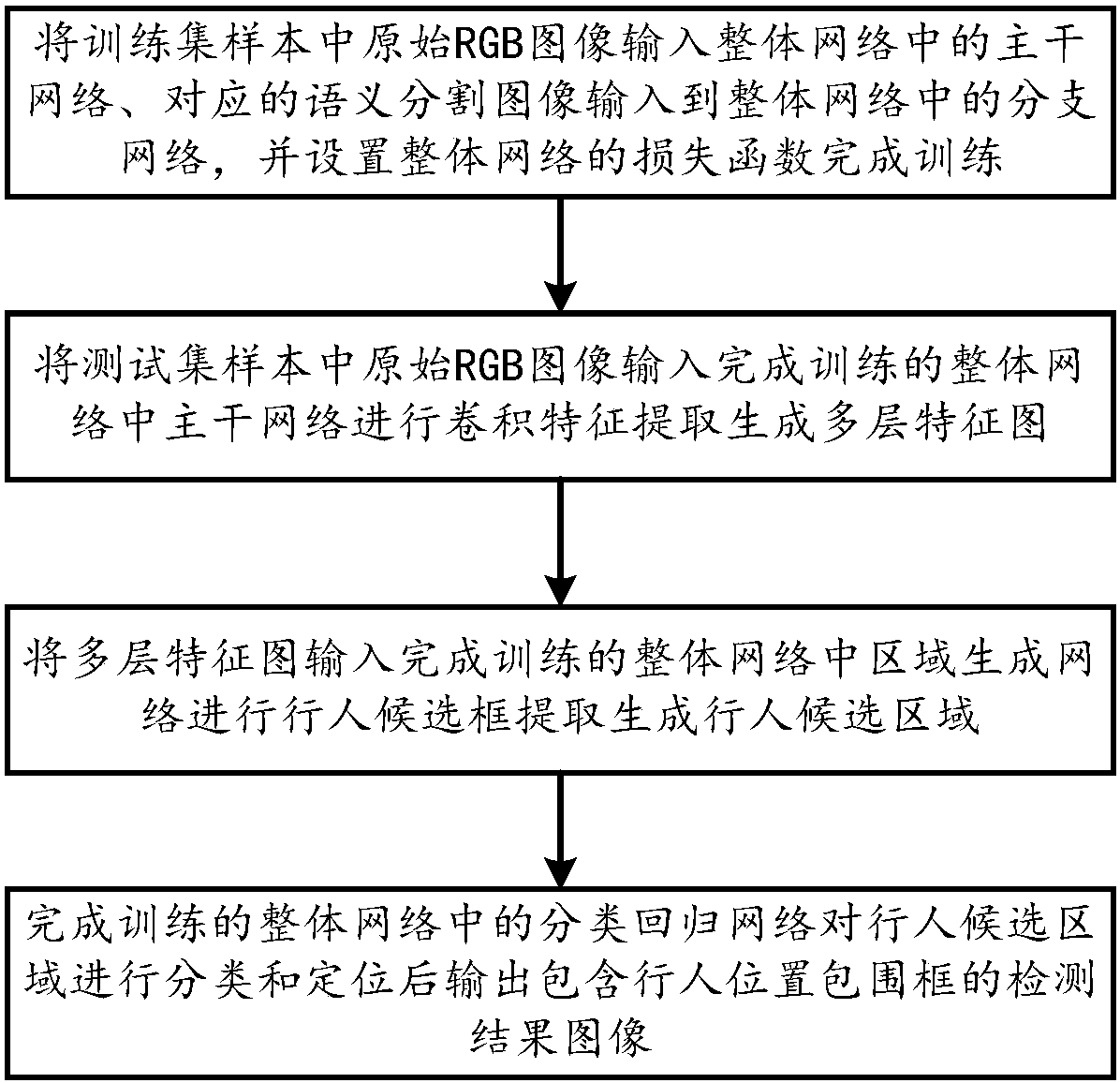 Pedestrian detection method based on semantic segmentation information