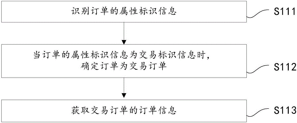 Commodity sales volume statistical method