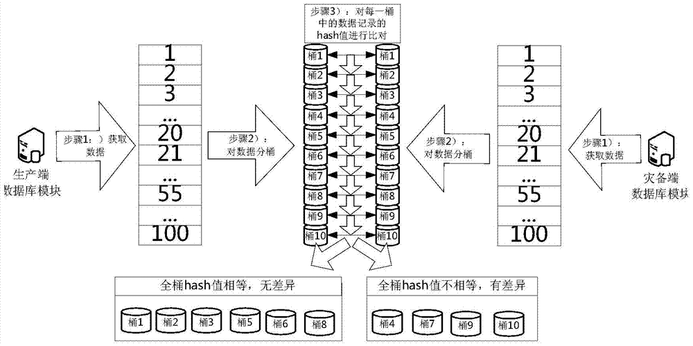 Disaster recovery data comparing method based on bucket algorithm