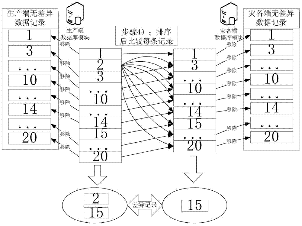 Disaster recovery data comparing method based on bucket algorithm