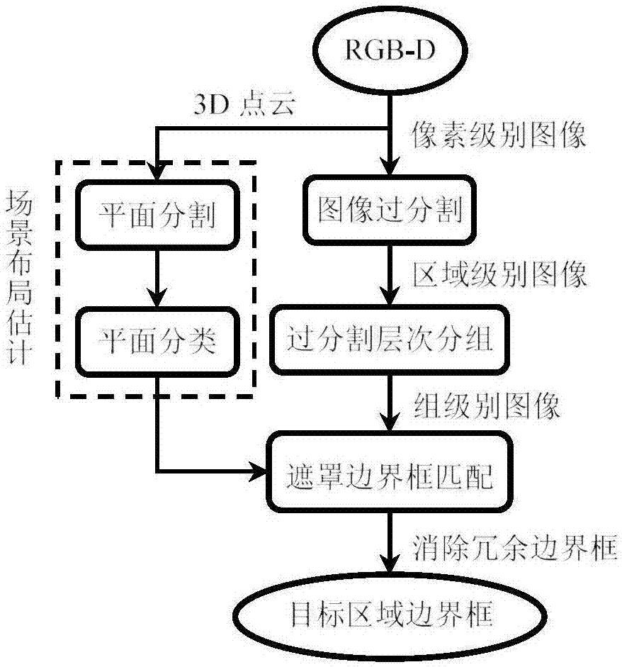 Indoor scene layout estimation and target region extraction method based on RGB-D images