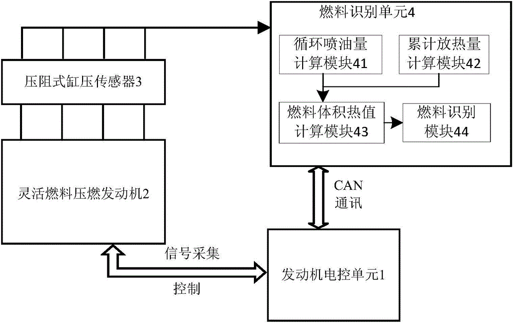 Fuel on-line detection method of gasoline and diesel oil mixing flexible fuel engine