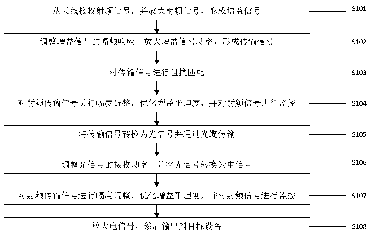 Radio frequency optical transmission system and method integrated with field amplifier front end