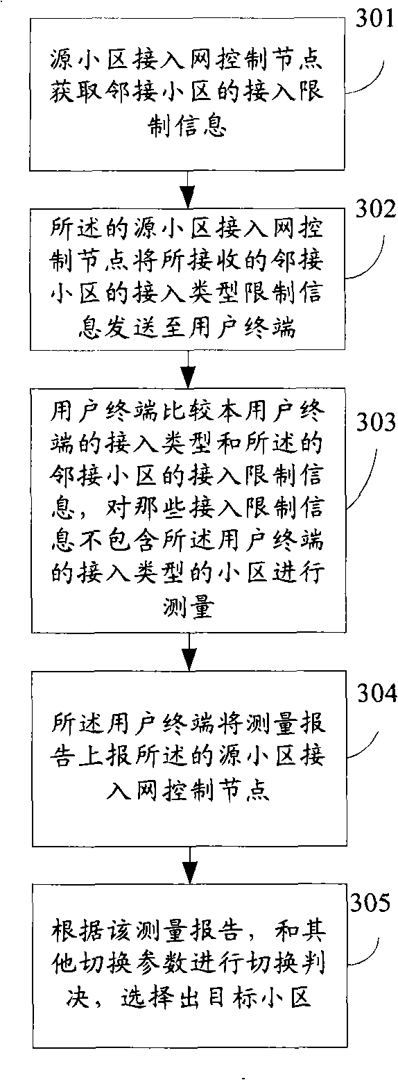 Cell selection method, user terminal and access network control node