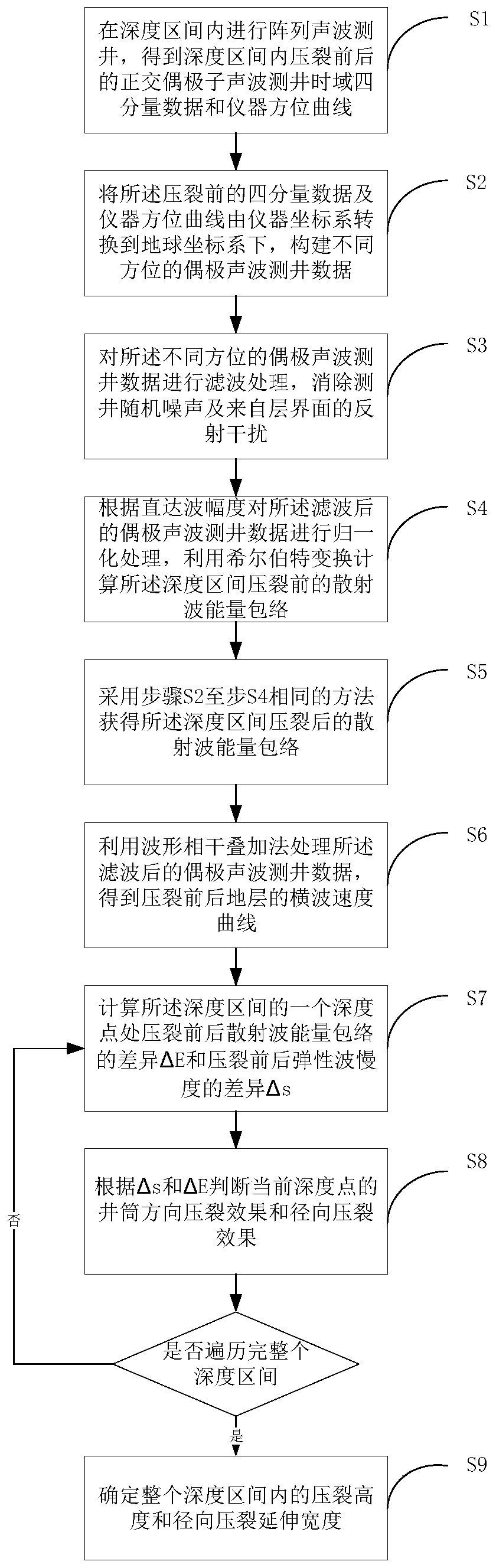 Method and device for evaluating stratum hydrofracturing effect