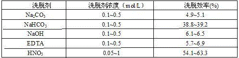 Extraction method of uranium in salt lake brine