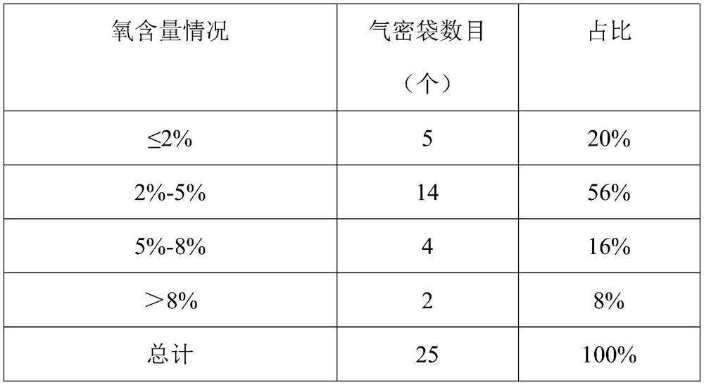 Modified atmosphere maintenance and transportation method for traditional Chinese medicinal materials