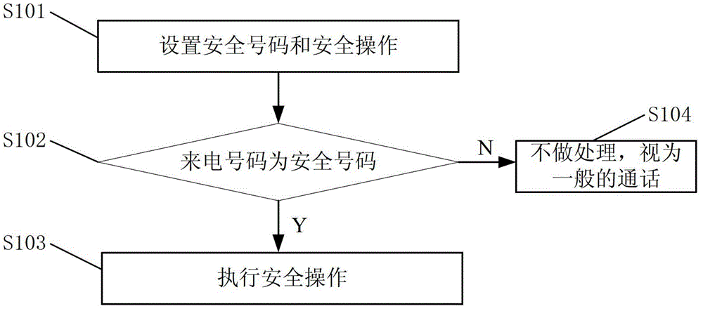 Method for realizing information safety through conversation and mobile terminal thereof