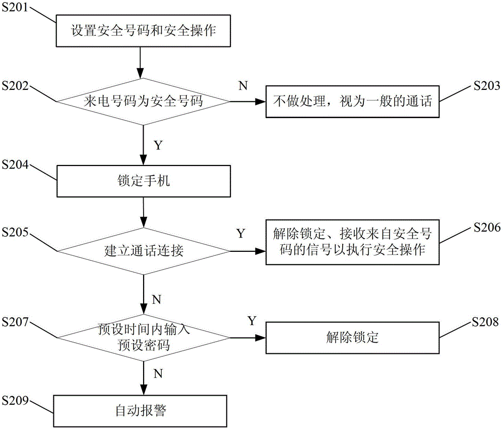 Method for realizing information safety through conversation and mobile terminal thereof